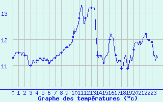 Courbe de tempratures pour Le Bourget (93)