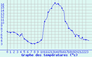 Courbe de tempratures pour Brianon (05)