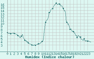 Courbe de l'humidex pour Brianon (05)