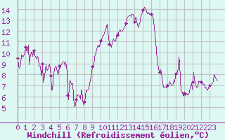 Courbe du refroidissement olien pour Solenzara - Base arienne (2B)