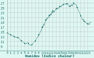 Courbe de l'humidex pour Angoulme - Brie Champniers (16)