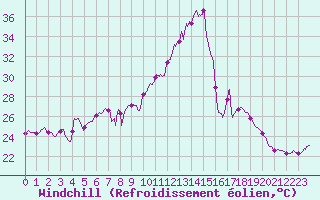 Courbe du refroidissement olien pour Mont-Saint-Vincent (71)