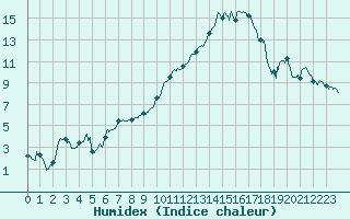 Courbe de l'humidex pour Vichy (03)