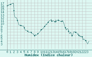 Courbe de l'humidex pour Orlans (45)