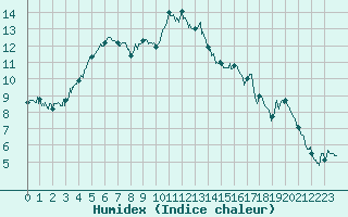 Courbe de l'humidex pour Calacuccia (2B)