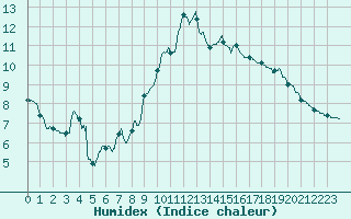 Courbe de l'humidex pour Reims-Prunay (51)