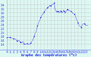 Courbe de tempratures pour Calais / Marck (62)