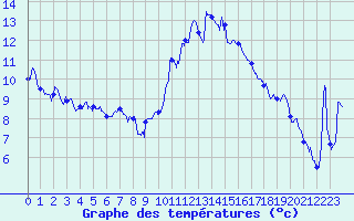 Courbe de tempratures pour Aubenas - Lanas (07)