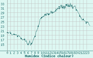Courbe de l'humidex pour Saint-Quentin (02)