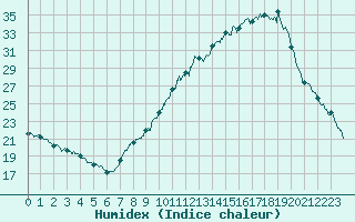 Courbe de l'humidex pour Avignon (84)