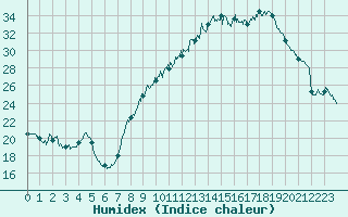 Courbe de l'humidex pour Vichy (03)