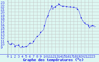 Courbe de tempratures pour Angers-Marc (49)