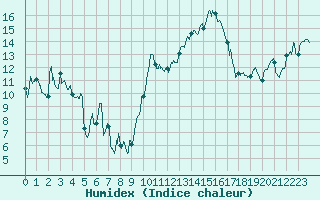 Courbe de l'humidex pour Marignane (13)