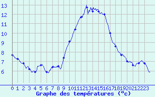 Courbe de tempratures pour Besanon (25)
