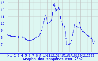 Courbe de tempratures pour Les Fourgs (25)