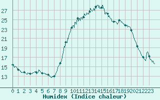 Courbe de l'humidex pour Aix-en-Provence (13)