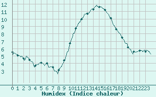 Courbe de l'humidex pour Le Bourget (93)