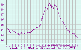 Courbe du refroidissement olien pour Angers-Beaucouz (49)