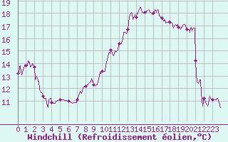 Courbe du refroidissement olien pour Metz (57)