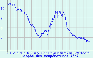 Courbe de tempratures pour Ouessant (29)