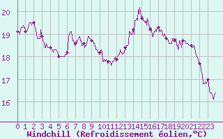 Courbe du refroidissement olien pour Hyres (83)