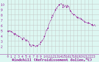 Courbe du refroidissement olien pour Ile d