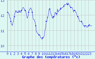 Courbe de tempratures pour Gourdon (46)