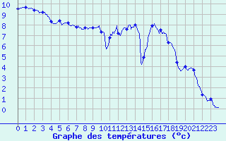 Courbe de tempratures pour Rollainville (88)
