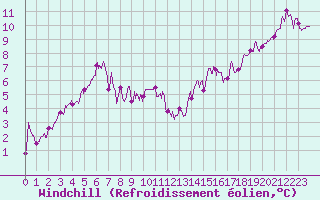 Courbe du refroidissement olien pour Gourdon (46)