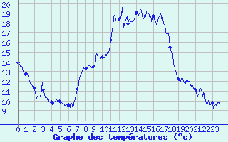 Courbe de tempratures pour Cap Corse (2B)