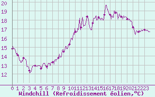 Courbe du refroidissement olien pour Tours (37)