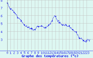 Courbe de tempratures pour Cap Sagro (2B)