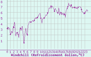 Courbe du refroidissement olien pour Niort (79)