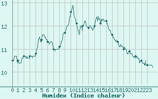 Courbe de l'humidex pour Montlimar (26)