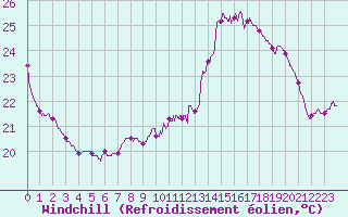 Courbe du refroidissement olien pour Dole-Tavaux (39)