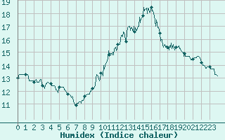 Courbe de l'humidex pour Le Puy - Loudes (43)