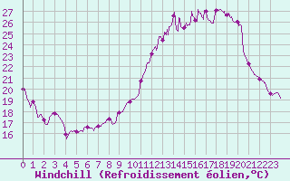 Courbe du refroidissement olien pour Avord (18)