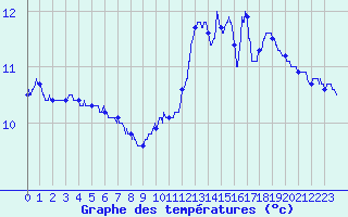 Courbe de tempratures pour Le Havre - Octeville (76)