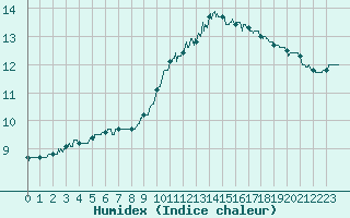 Courbe de l'humidex pour Lyon - Saint-Exupry (69)