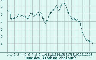 Courbe de l'humidex pour Saint-Auban (04)