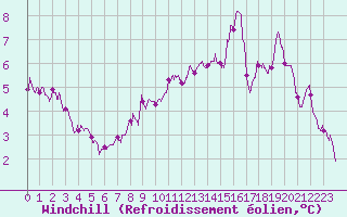 Courbe du refroidissement olien pour Toussus-le-Noble (78)
