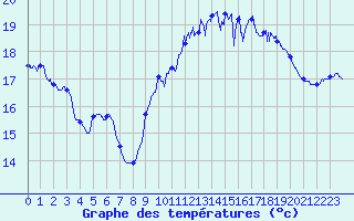 Courbe de tempratures pour Le Talut - Belle-Ile (56)