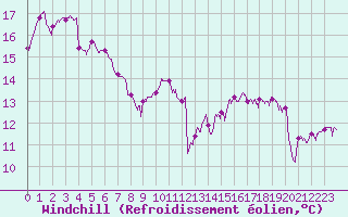 Courbe du refroidissement olien pour Montbeugny (03)