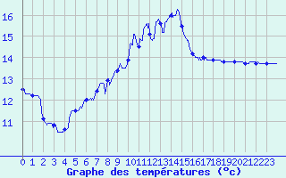 Courbe de tempratures pour Cap Bar (66)