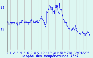 Courbe de tempratures pour Pointe du Raz (29)