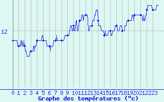 Courbe de tempratures pour Brest (29)