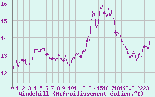Courbe du refroidissement olien pour Ste (34)