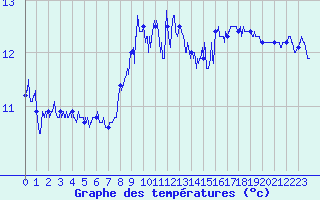 Courbe de tempratures pour Le Talut - Belle-Ile (56)