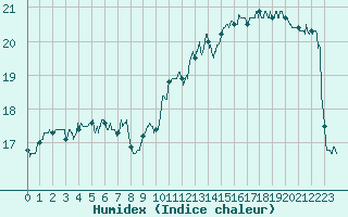 Courbe de l'humidex pour Chteauroux (36)