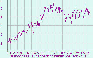 Courbe du refroidissement olien pour Caen (14)